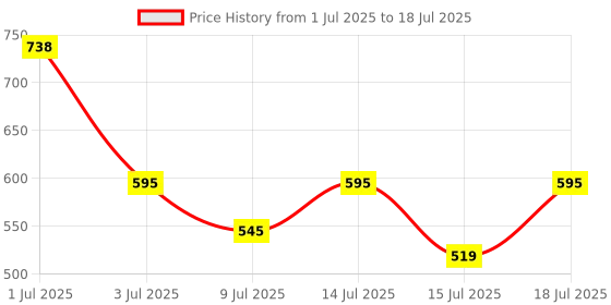 flipkart.com Logitech M171 Wireless Optical Mouse Price History Graph from 1 Jul 2025 to 15 Jul 2025