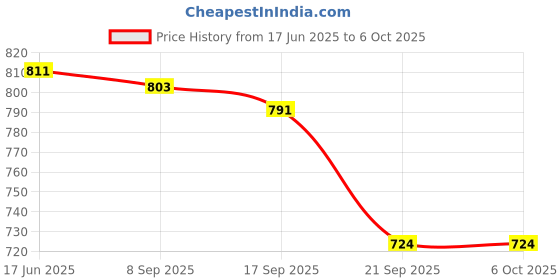 flipkart.com Logitech M171/910-006866 Wireless Optical Mouse Price History Graph from 17 Jun 2025 to 6 Oct 2025