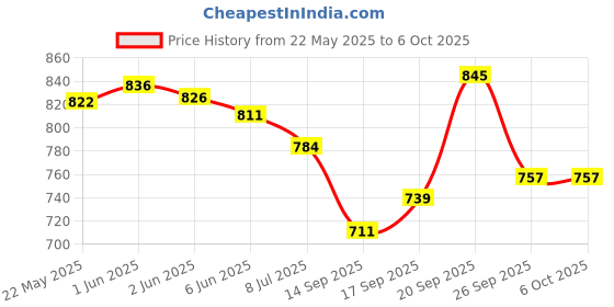 flipkart.com Logitech M185 / 12-Month Battery Life, 1000 DPI Optical Tracking, Ambidextrous Wireless Optical Mouse Price History Graph from 22 May 2025 to 6 Oct 2025