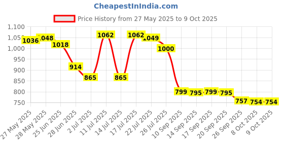 flipkart.com Logitech M185 Wireless HybridGaming Mouse Price History Graph from 27 May 2025 to 8 Oct 2025