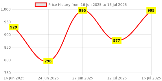 flipkart.com Logitech M190 / Full Size Ambidextrous Curve Design, Scooped Buttons Wireless Optical Mouse Price History Graph from 16 Jun 2025 to 16 Jul 2025