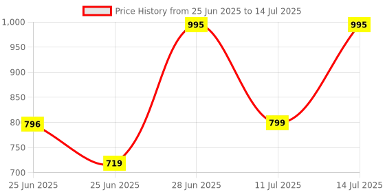 flipkart.com Logitech M190 / Full Size Ambidextrous Curve Design, Scooped Buttons Wireless Optical Mouse Price History Graph from 25 Jun 2025 to 14 Jul 2025