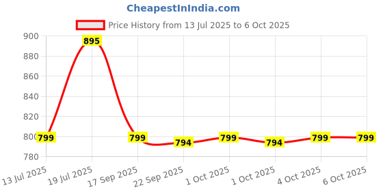 flipkart.com Logitech M196 Wireless Optical Mousewith Bluetooth Price History Graph from 13 Jul 2025 to 6 Oct 2025