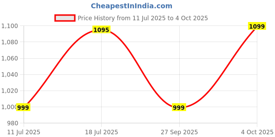 flipkart.com Logitech M240 Wireless Ambidextrous Optical Mousewith Bluetooth Price History Graph from 11 Jul 2025 to 4 Oct 2025