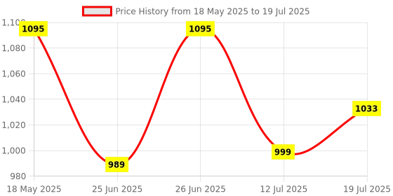 flipkart.com Logitech M240 Wireless Ambidextrous Optical Mousewith Bluetooth Price History Graph from 18 May 2025 to 12 Jul 2025
