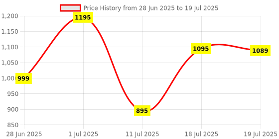 flipkart.com Logitech M330 / Silent Plus, 1000 DPI Optical Tracking, 24 Month Life Battery Wireless Ambidextrous Optical Mouse Price History Graph from 28 Jun 2025 to 11 Jul 2025