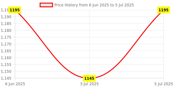 flipkart.com Logitech M331 Silent Plus, 1000 DPI Optical Tracking Wireless Optical Mouse Price History Graph from 6 Jun 2025 to 5 Jul 2025
