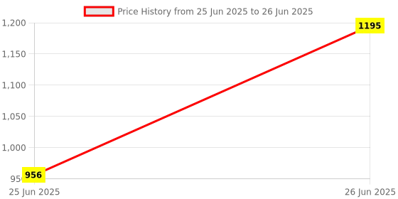 flipkart.com Logitech M331 / Silent Plus, 1000 DPI Optical Tracking Wireless Optical Mouse Price History Graph from 25 Jun 2025 to 26 Jun 2025
