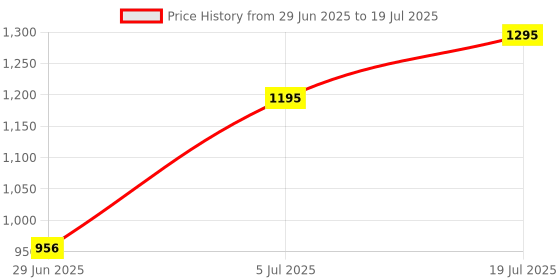 flipkart.com Logitech M331 Silent Plus, 1000 DPI Optical Tracking Wireless Optical Mouse Price History Graph from 29 Jun 2025 to 5 Jul 2025