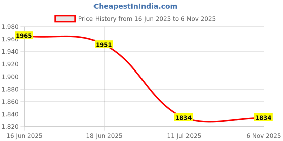 flipkart.com Logitech M557 Wireless Optical Mousewith Bluetooth Price History Graph from 16 Jun 2025 to 6 Nov 2025