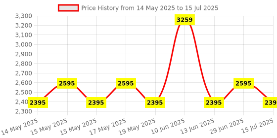 flipkart.com Logitech M650 Silent -Large Sized Hands Wireless Ambidextrous Optical Mousewith Bluetooth Price History Graph from 14 May 2025 to 15 Jul 2025