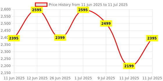 flipkart.com Logitech M650 Silent -Small to Medium Sized Hands Wireless Ambidextrous Optical Mousewith Bluetooth Price History Graph from 11 Jun 2025 to 11 Jul 2025
