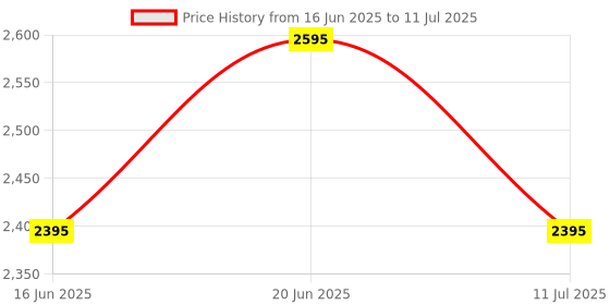 flipkart.com Logitech M650 Silent -Small to Medium Sized Hands Wireless Ambidextrous Optical Mousewith Bluetooth Price History Graph from 16 Jun 2025 to 11 Jul 2025
