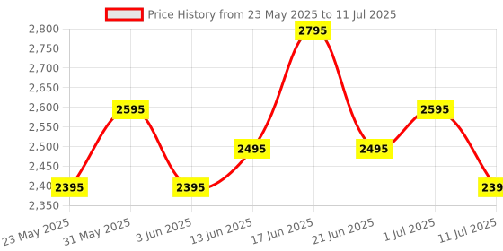 flipkart.com Logitech M650 Silent -Small to Medium Sized Hands Wireless Ambidextrous Optical Mousewith Bluetooth Price History Graph from 23 May 2025 to 11 Jul 2025