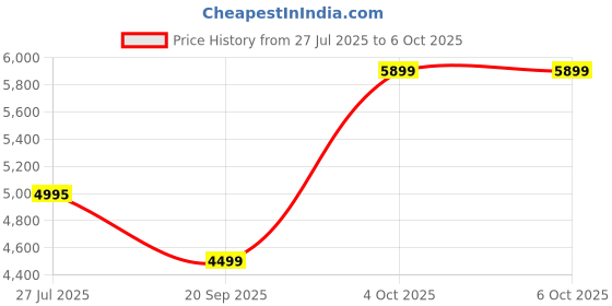 flipkart.com Logitech M720 / Multi-Device, 1000 Dpi, 8-Buttons Wireless Optical Mousewith Bluetooth Price History Graph from 27 Jul 2025 to 6 Oct 2025