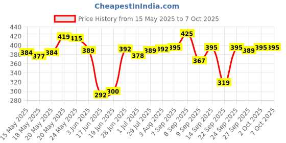flipkart.com Logitech M90 / 1000 DPI Optical Tracking, Ambidextrous Wired Optical Mouse Price History Graph from 15 May 2025 to 6 Oct 2025