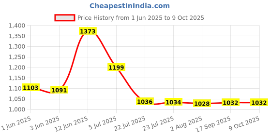 flipkart.com Logitech M90 / 1000 DPI Optical Tracking WIRED MOUSE (Set of 3) Wired Ambidextrous Optical Mouse Price History Graph from 1 Jun 2025 to 8 Oct 2025