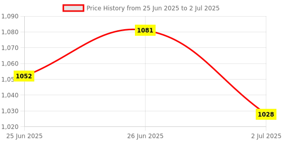 flipkart.com Logitech MK120 USB 2.0 Keyboard and Mouse Combo Price History Graph from 25 Jun 2025 to 2 Jul 2025
