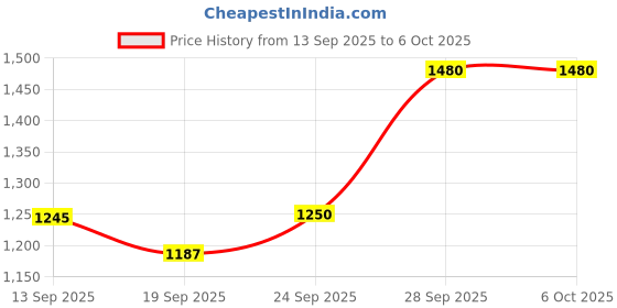 flipkart.com Logitech MK120 Wired USB Standard Multi-device Keyboard Compatible with Desktop, Laptop, Mac Price History Graph from 13 Sep 2025 to 5 Oct 2025