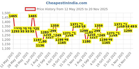 flipkart.com Logitech MK200 Mouse & Keyboard Combo, Full-Sized Wired USB Laptop Keyboard Compatible with Desktop, Laptop, Mac High-Definition Optical Mouse Set Price History Graph from 12 May 2025 to 20 Nov 2025