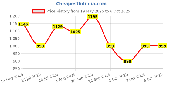 flipkart.com Logitech MK215 Mouse & Keyboard Combo, Compact Design Wireless Standard Laptop Keyboard Compatible with Desktop, Laptop, Mac 2.4 GHz Wireless, 5 Month Battery Life Price History Graph from 19 May 2025 to 6 Oct 2025