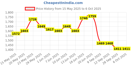 flipkart.com Logitech MK220 Mouse & Keyboard Combo Wireless Standard Laptop Keyboard Compatible with Desktop, Laptop, Mac stand support,multimedia_keys,MK220 Mouse & Keyboard Combo Price History Graph from 15 May 2025 to 5 Oct 2025