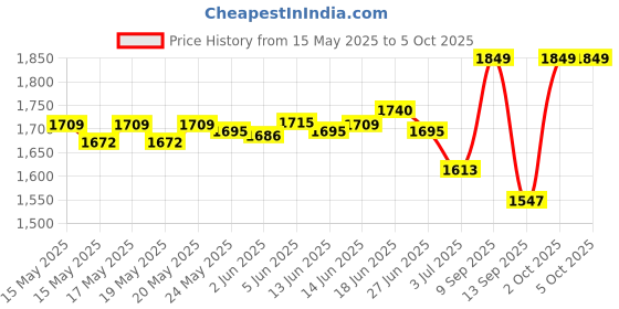 flipkart.com Logitech MK220 Wireless Standard Multi-device Keyboard Price History Graph from 15 May 2025 to 5 Oct 2025