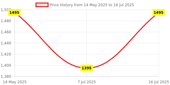 flipkart.com Logitech MK240 Wireless Keyboard and Mouse Combo Price History Graph from 14 May 2025 to 16 Jul 2025