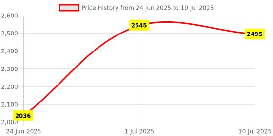 flipkart.com Logitech MK295 Silent Wireless Mouse & Keyboard Combo with SilentTouch Technology Wireless Standard Multi-device Keyboard Compatible with Desktop, Laptop, Mac Full Numpad, Advanced Optical Tracking, Lag-Free Wireless, 90% Less Noise Price History Graph from 24 Jun 2025 to 10 Jul 2025