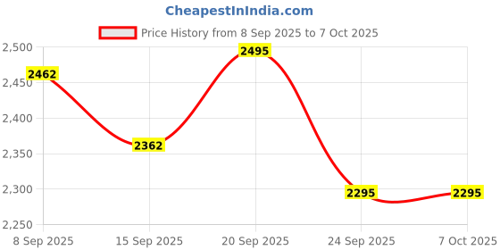 flipkart.com Logitech MK345/Wireless Compact,Win Mac,Desktop,Tablet,Smartphone,LaptopCompatible Wireless Standard Laptop Keyboard Compatible with Desktop, Laptop, Tablet, iPad, Mac Full-Sized Keyboard with Palm Rest & Comfortable Right-Handed Mouse, 2.4 GHz Price History Graph from 8 Sep 2025 to 7 Oct 2025