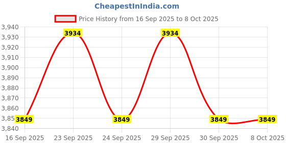 flipkart.com Logitech MK470 Slim Keyboard & Mouse Combo, Whisper-Quiet Wireless Laptop-size Multi-device Keyboard Compatible with Desktop, Laptop, Mac MK470 Slim Keyboard & Mouse Combo, Whisper-Quiet Price History Graph from 16 Sep 2025 to 7 Oct 2025