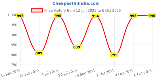 flipkart.com Logitech Mouse Pad Dark Rose Mousepad Price History Graph from 13 Jun 2025 to 5 Oct 2025