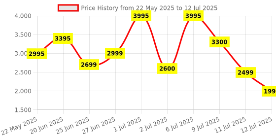 flipkart.com Logitech MX Anywhere 2S Wireless Optical Mouse Multi-Surface with 4000 DPI, Hyper-Fast Scrolling and 7 Customisable Buttons with Bluetooth Price History Graph from 22 May 2025 to 12 Jul 2025