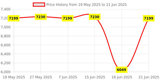 flipkart.com Logitech MX Anywhere 3S Wireless Ambidextrous Optical Mousewith Bluetooth Price History Graph from 19 May 2025 to 21 Jun 2025