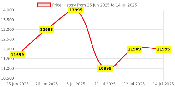 flipkart.com Logitech MX Keys Mechanical Wireless Standard Multi-device Keyboard Compatible with Desktop, Laptop, Mac Magnetic closure,Built-in Stand,no more dirt&scratches,Micro USB Connector Price History Graph from 25 Jun 2025 to 14 Jul 2025