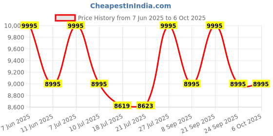 flipkart.com Logitech MX Keys Mini, Compact, Bluetooth, Backlit, USB-C, Metal Build- for MAC Wireless Standard Multi-device Keyboard Compatible with Desktop, Laptop, Tablet, iPad, Mac Mx Keys Mini Price History Graph from 7 Jun 2025 to 6 Oct 2025