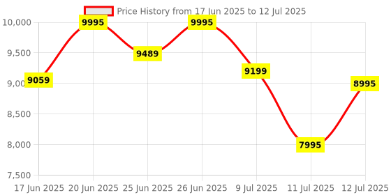flipkart.com Logitech MX Keys Mini, Compact, Bluetooth, Backlit, USB-C, Metal Build Wireless Standard Multi-device Keyboard Compatible with Desktop, Laptop, Mac Mx Keys Mini Price History Graph from 17 Jun 2025 to 12 Jul 2025