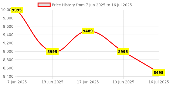 flipkart.com Logitech MX Keys Mini, Compact, Bluetooth, Backlit, USB-C, Metal Build Wireless Standard Multi-device Keyboard Compatible with Desktop, Laptop, Mac Mx Keys Mini Price History Graph from 7 Jun 2025 to 16 Jul 2025