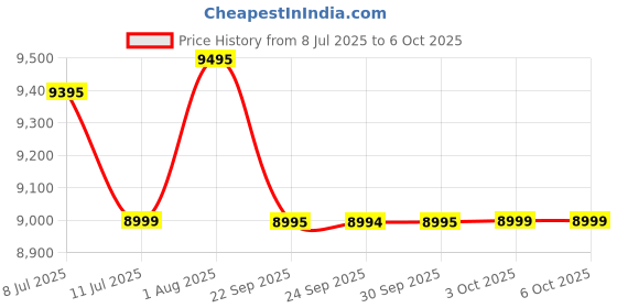 flipkart.com Logitech MX Master 3s Wireless Ambidextrous Touch Mouse with Bluetooth Price History Graph from 8 Jul 2025 to 6 Oct 2025