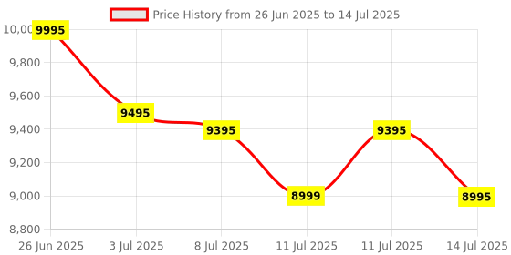 flipkart.com Logitech MX Master 3s Wireless Ambidextrous Touch Mousewith Bluetooth Price History Graph from 26 Jun 2025 to 14 Jul 2025