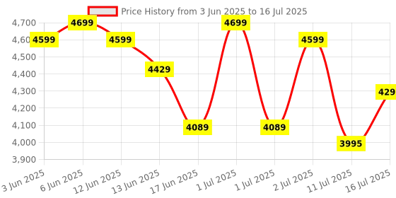 flipkart.com Logitech Pebble 2 Combo Bluetooth Standard Multi-device Keyboard Compatible with Desktop, Laptop, Mac multimedia_keys Price History Graph from 3 Jun 2025 to 16 Jul 2025