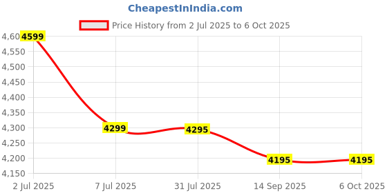 flipkart.com Logitech Pebble 2 Combo Bluetooth Standard Multi-device Keyboard Compatible with Desktop, Laptop, Mac multimedia_keys Price History Graph from 2 Jul 2025 to 6 Oct 2025