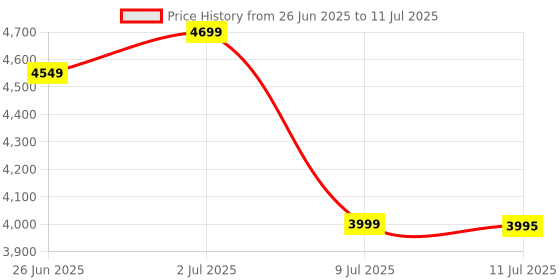 flipkart.com Logitech Pebble 2 Combo Bluetooth Standard Multi-device Keyboard Compatible with Desktop, Laptop, Mac multimedia_keys Price History Graph from 26 Jun 2025 to 11 Jul 2025