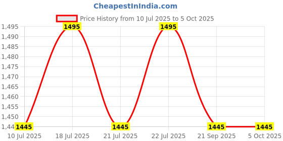flipkart.com Logitech Pebble 2 M350s Wireless Ambidextrous Optical Mouse with Bluetooth Price History Graph from 10 Jul 2025 to 5 Oct 2025