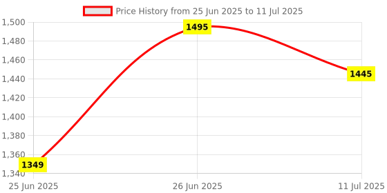flipkart.com Logitech Pebble 2 M350s Wireless Ambidextrous Optical Mousewith Bluetooth Price History Graph from 25 Jun 2025 to 11 Jul 2025