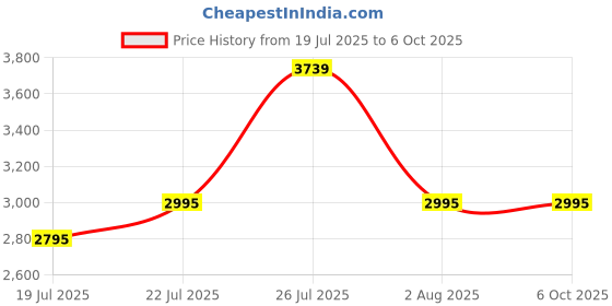 flipkart.com Logitech Pebble Keys 2 K380s Bluetooth Laptop-size Tablet Keyboard Compatible with Desktop, Laptop, Mac Easy to Use,Plug and Play,Quick, Comfy Durable body Price History Graph from 19 Jul 2025 to 5 Oct 2025