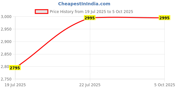 flipkart.com Logitech Pebble Keys 2 K380s Bluetooth Laptop-size Tablet Keyboard Compatible with Desktop, Laptop, Mac Slim & Portable, Easy-Switch for Windows, macOS, iPadOS, Android, Chrome OS Price History Graph from 19 Jul 2025 to 5 Oct 2025