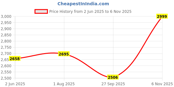 flipkart.com Logitech R400 Wireless Laser Presenter Price History Graph from 2 Jun 2025 to 6 Nov 2025