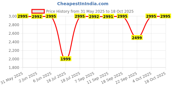 flipkart.com Logitech R500 Laser Presenter Price History Graph from 31 May 2025 to 17 Oct 2025