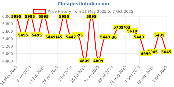 flipkart.com Logitech R800 Laser Presenter Price History Graph from 31 May 2025 to 7 Oct 2025